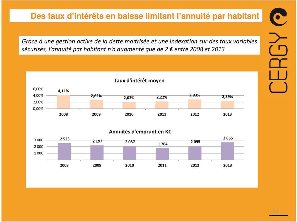 2013 6,00% 4,00% 2,00% 0,00% Taux d'intérêt moyen 4,11% 2,62% 2,03% 2,22% 2,83% 2,39% 2008 2009 2010 2011 2012