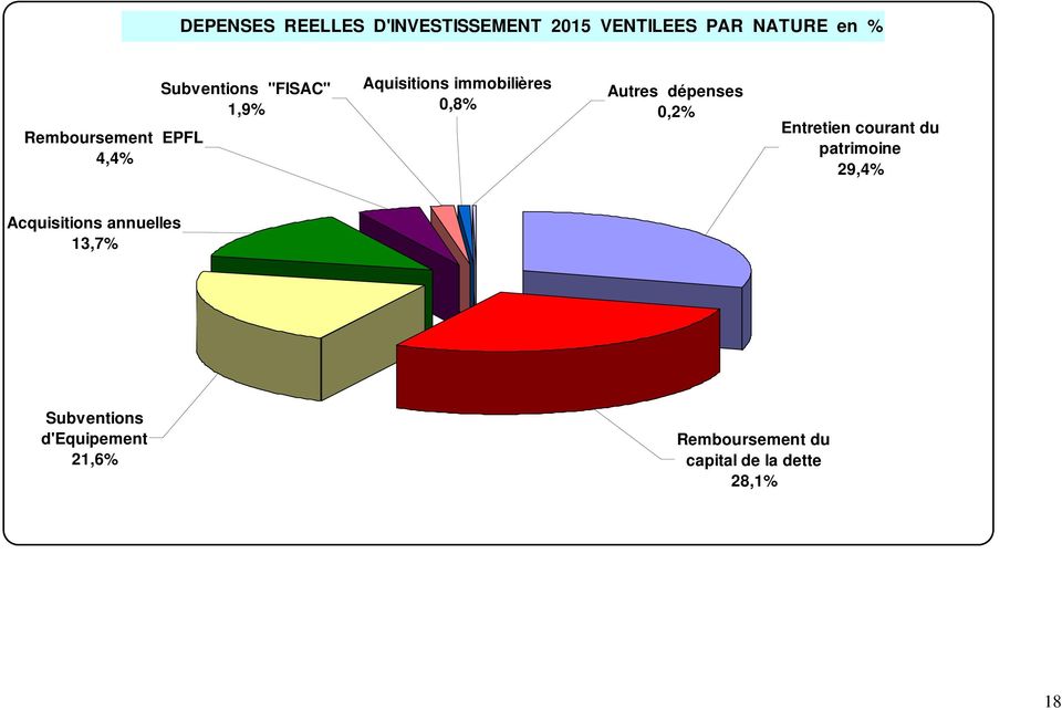 0,8% Autres dépenses 0,2% Entretien courant du patrimoine 29,4% Acquisitions