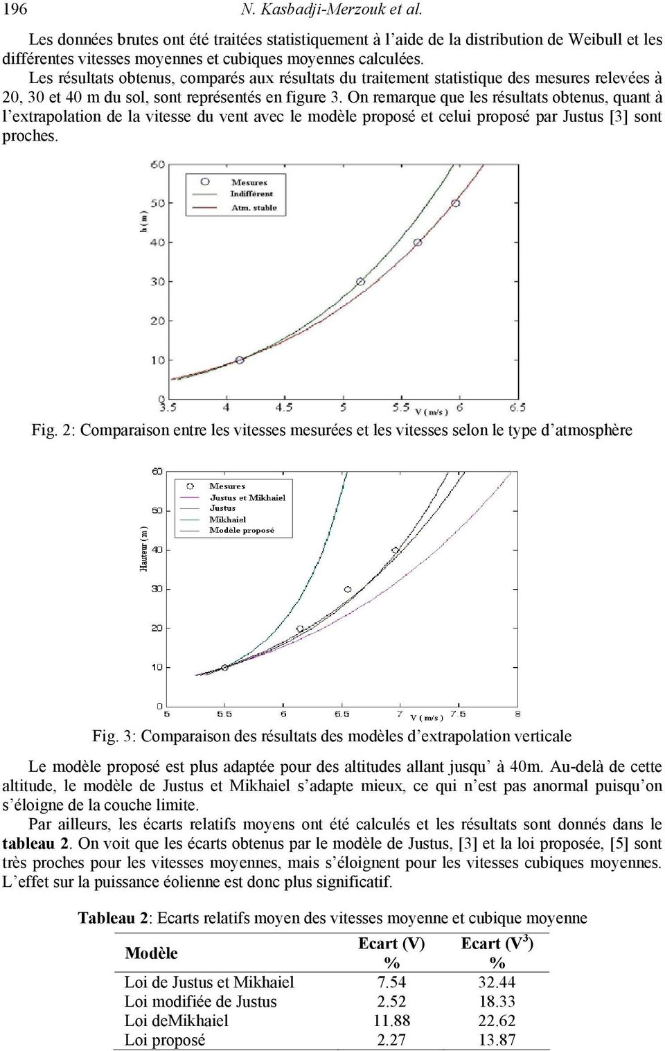 On remarque que les résultats obtenus, quant à l extrapolation de la vitesse du vent avec le modèle proposé et celui proposé par Justus [3] sont proches. Fig.