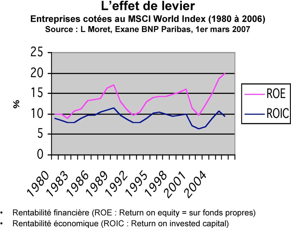 1992 1995 1998 2001 2004 Rentabilité financière (ROE : Return on equity = sur