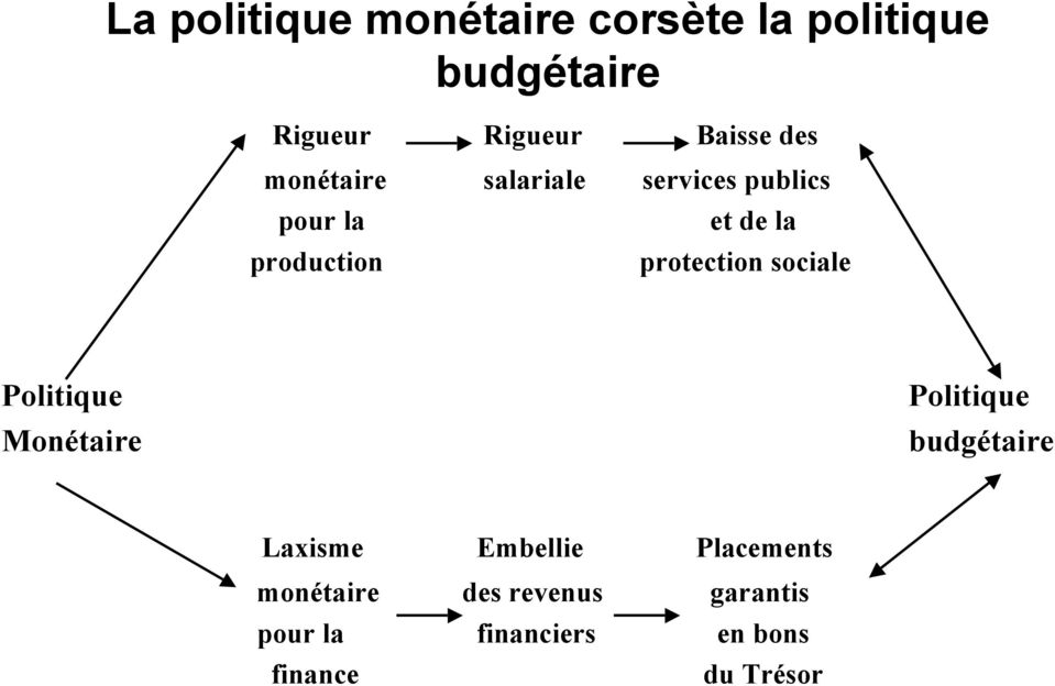 protection sociale Politique Monétaire Politique budgétaire Laxisme Embellie
