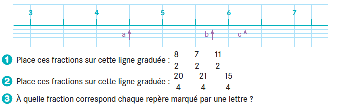 MOMENT 3 : Décomposition de fractions, partie entière Exemple : placer 11/2 : - Impossible de compter 11 demis à partir de 0 - Soit partir de