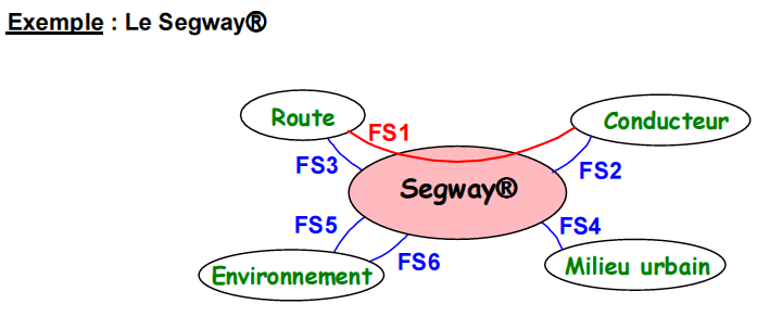 III Analyse fonctionnelle Se poser la question : «Le segway doit s'adapter à l'eme. Comment?» FS1 : Permettre au conducteur de se déplacer aisément sur la route (en ville).