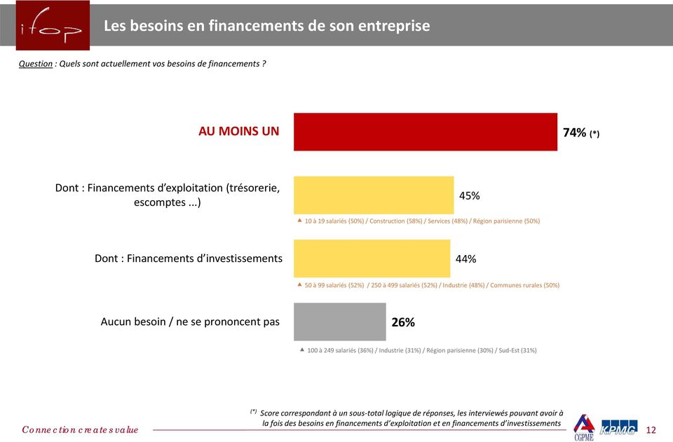 / Industrie (48%) / Communes rurales (50%) Aucun besoin / ne se prononcent pas 26% 100 à 249 salariés (36%) / Industrie (31%) / Région parisienne (30%) / Sud Est (31%) (*) Score