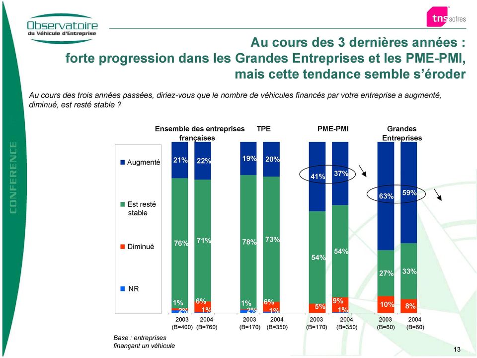 Ensemble des entreprises françaises TPE PME-PMI Grandes Entreprises Augmenté 21% 22% 19% 20% 41% 37% Est resté stable 63% 59% Diminué 76% 71% 78% 73% 54% 54%