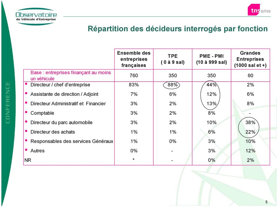 Assistante de direction / Adjoint 7% 6% 12% 6% Directeur Administratif et Financier 3% 2% 13% 8% Comptable 3% 2% 8% - Directeur du parc
