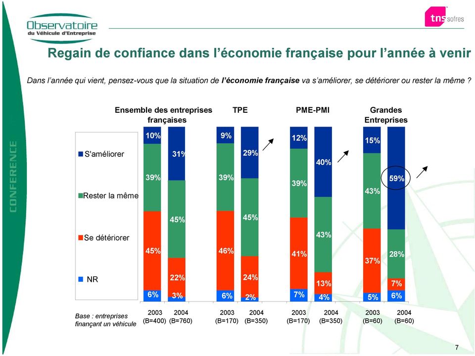 Ensemble des entreprises françaises TPE PME-PMI Grandes Entreprises 10% 9% 12% 15% S'améliorer 31% 29% 40% Rester la même 39% 39% 39% 43% 59%