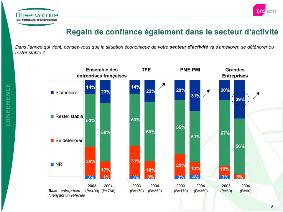 Ensemble des entreprises françaises TPE PME-PMI Grandes Entreprises S'améliorer 14% 23% 14% 22% 20% 31% 20% 39% Rester stable Se détériorer