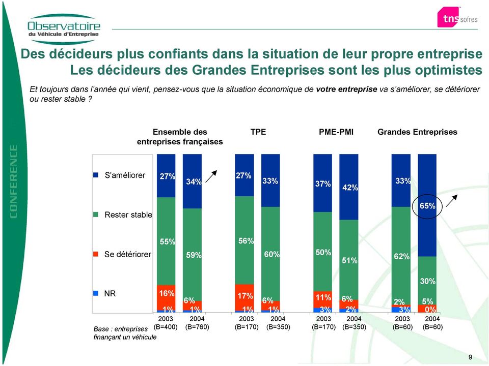 Ensemble des entreprises françaises TPE PME-PMI Grandes Entreprises S'améliorer 27% 34% 27% 33% 37% 42% 33% Rester stable 65% Se détériorer 55% 59% 56% 60% 50%