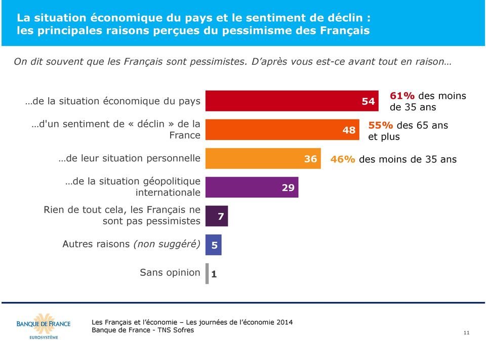 D après vous est-ce avant tout en raison de la situation économique du pays d'un sentiment de «déclin» de la France 48 54 61% des moins