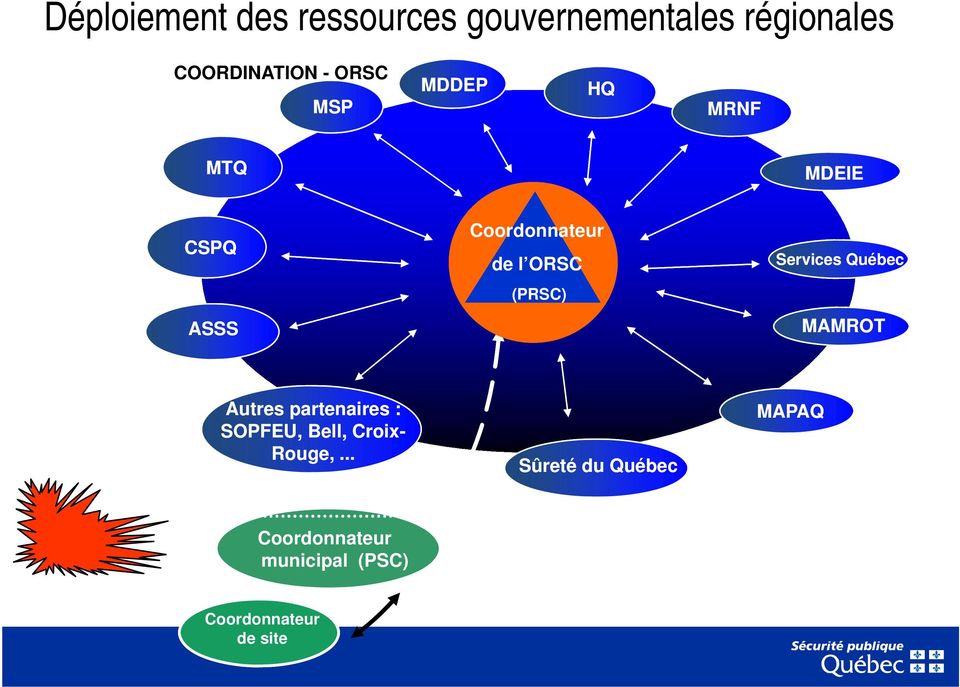 ORSC (PRSC) Services Québec MAMROT Autres partenaires :