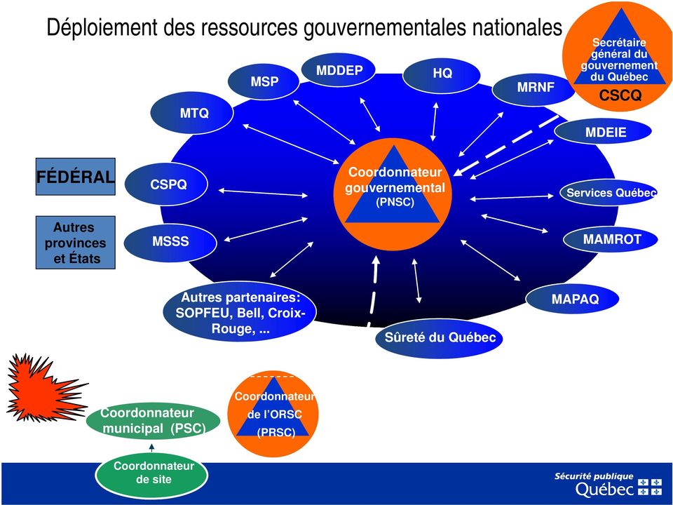 gouvernemental (PNSC) Services Québec Autres provinces et États MSSS MAMROT Autres