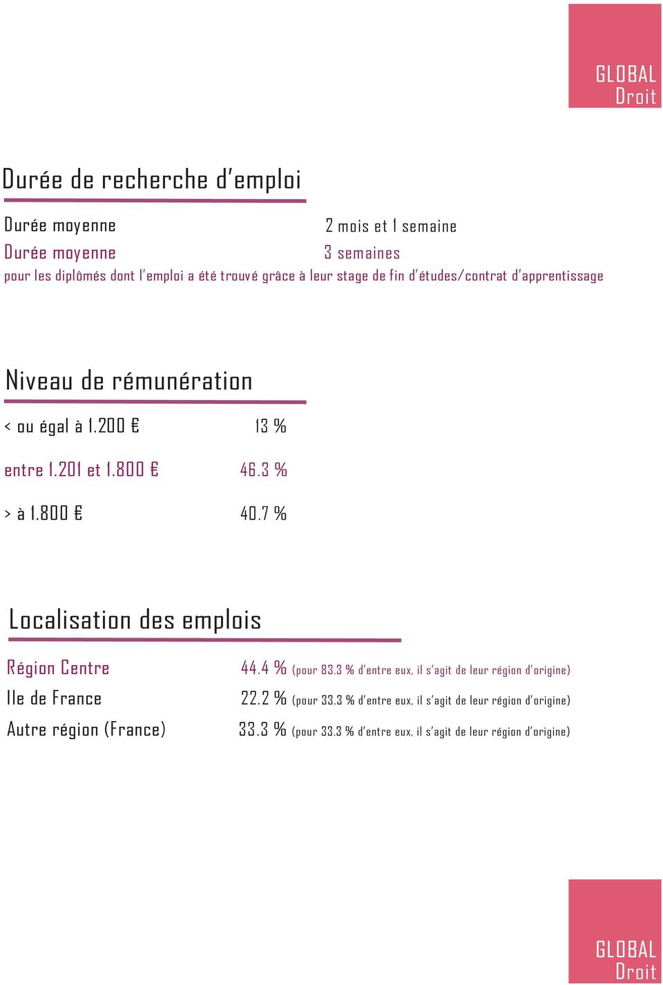 7 % Localisation des emplois Région Centre Ile de France Autre région (France) 44.4 % (pour 83.