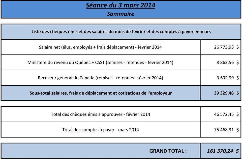 Receveur général du Canada (remises - retenues - février 2014) 3 692,99 $ Sous-total salaires, frais de déplacement et cotisations de