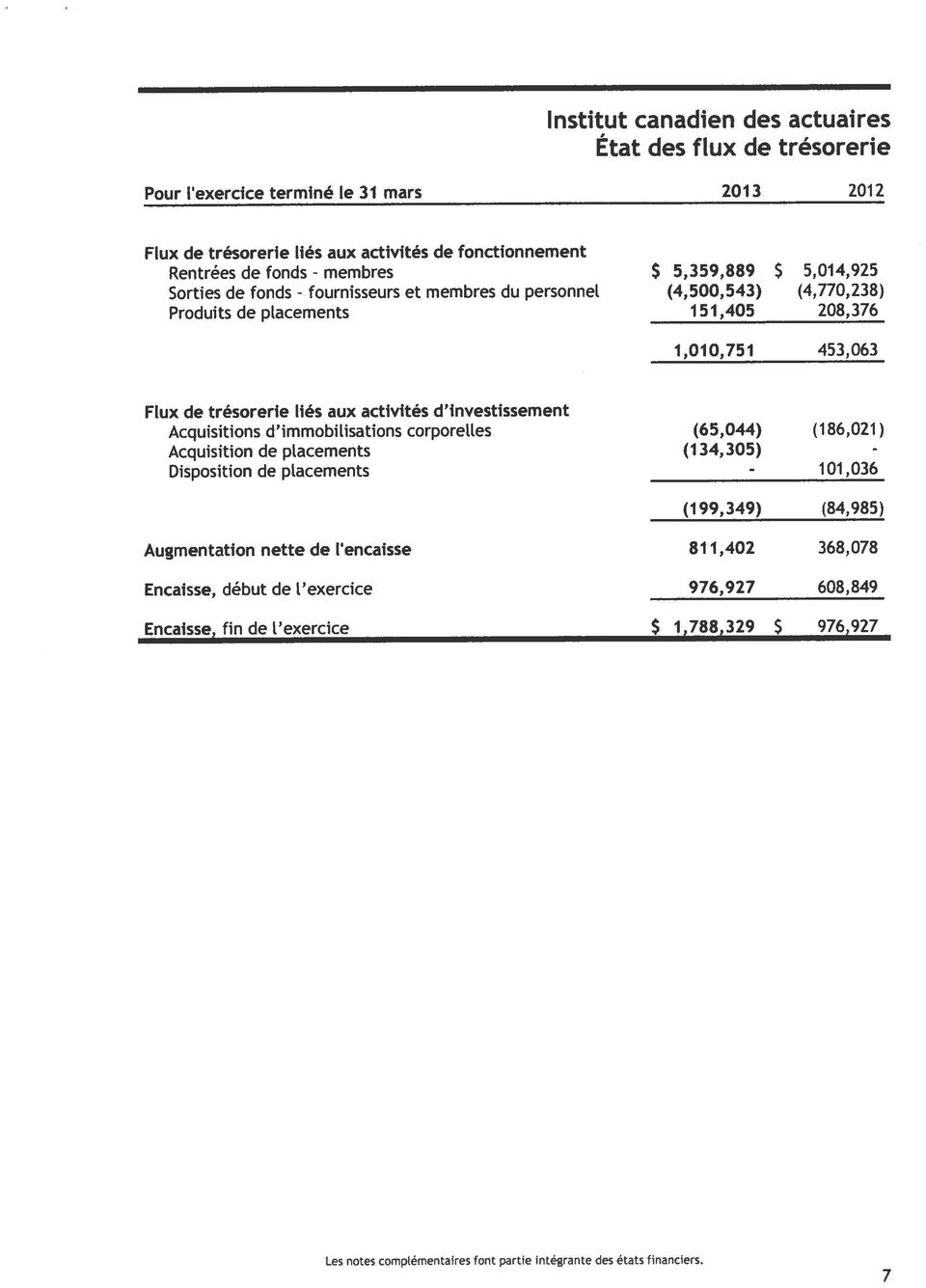 investissement Acquisitions d immobiiisations corporelles (65,044) (186,021) Acquisition de placements (134,305) - Disposition de placements - 101,036 (199,349) (84,985) Augmentation