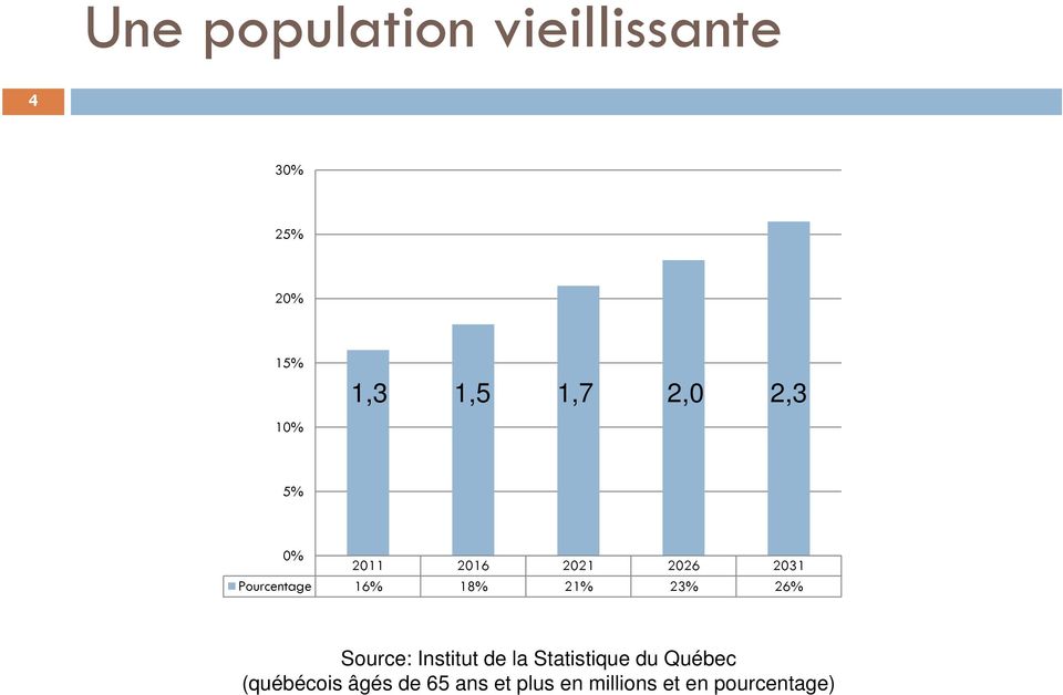 18% 21% 23% 26% Source: Institut de la Statistique du Québec