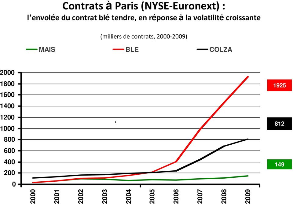 contrats, 2000-2009) MAIS BLE COLZA 2000 1800 1600 1925 1400 1200