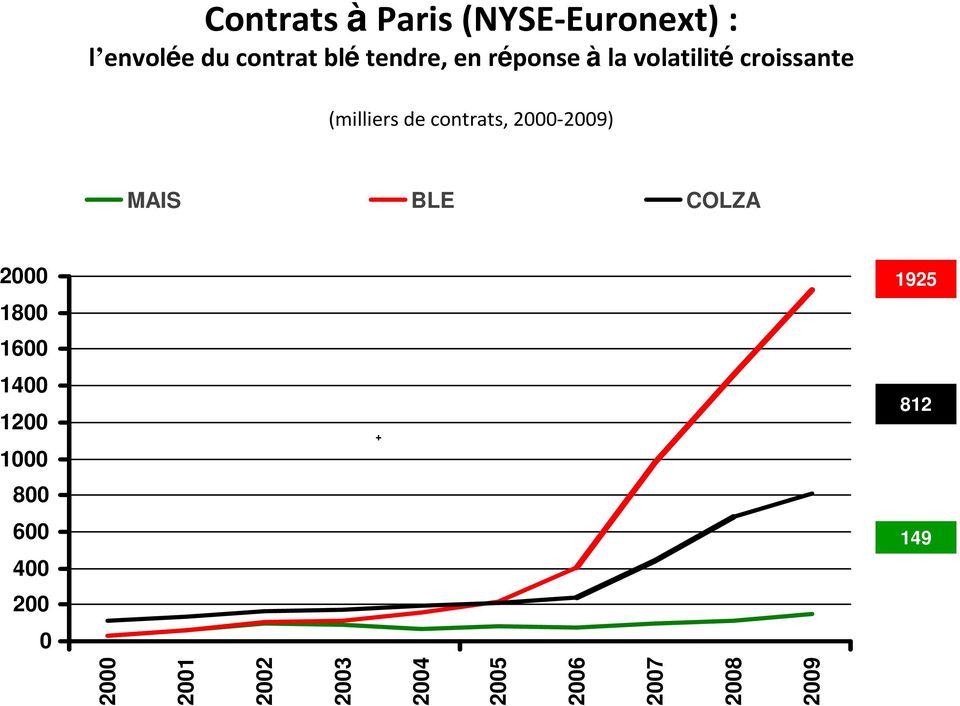 contrats, 2000-2009) MAIS BLE COLZA 2000 1925 1800 1600 1400 1200