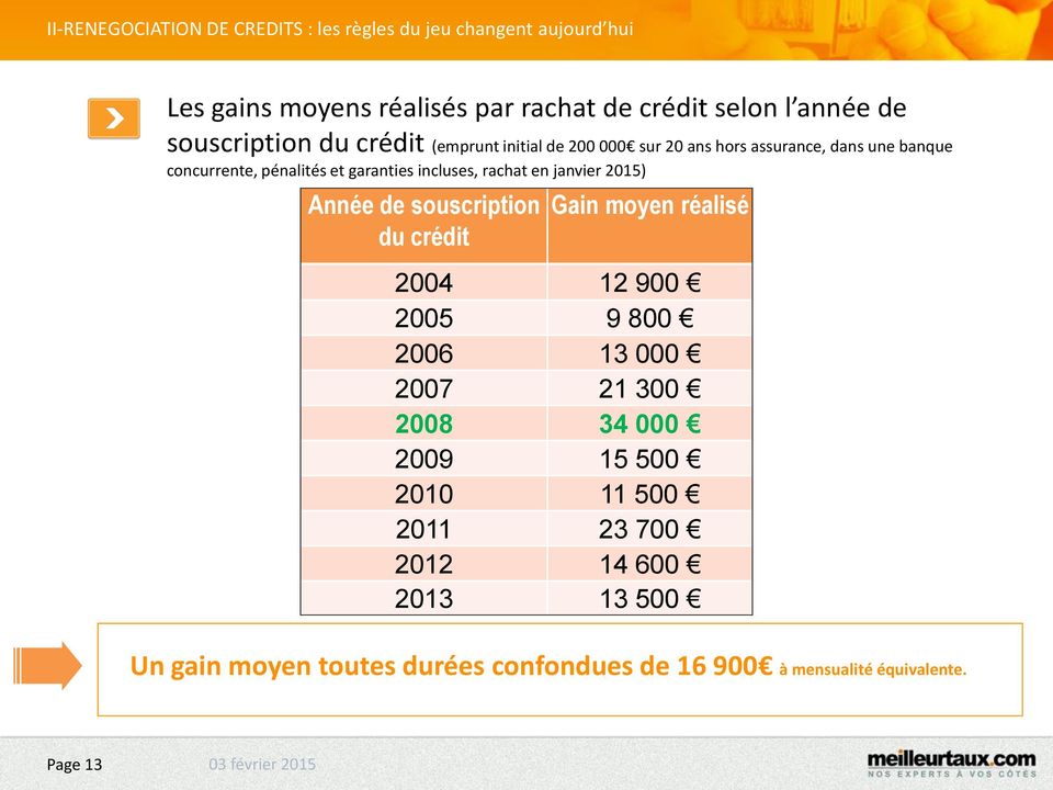 incluses, rachat en janvier 2015) Année de souscription du crédit Gain moyen réalisé 2004 12 900 2005 9 800 2006 13 000 2007 21 300 2008