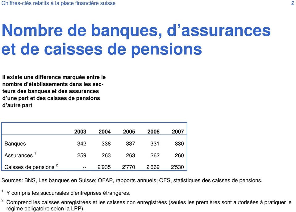 260 Caisses de pensions 2 -- 2'935 2'770 2'669 2'530 Sources: BNS, Les banques en Suisse; OFAP, rapports annuels; OFS, statistiques des caisses de pensions.