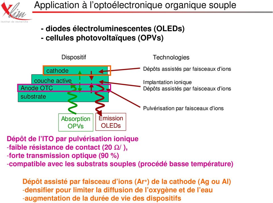 Dépôt de l ITO par pulvérisation ionique -faible résistance de contact (2 Ω/), -forte transmission optique (9 %) -compatible avec les substrats souples (procédé basse