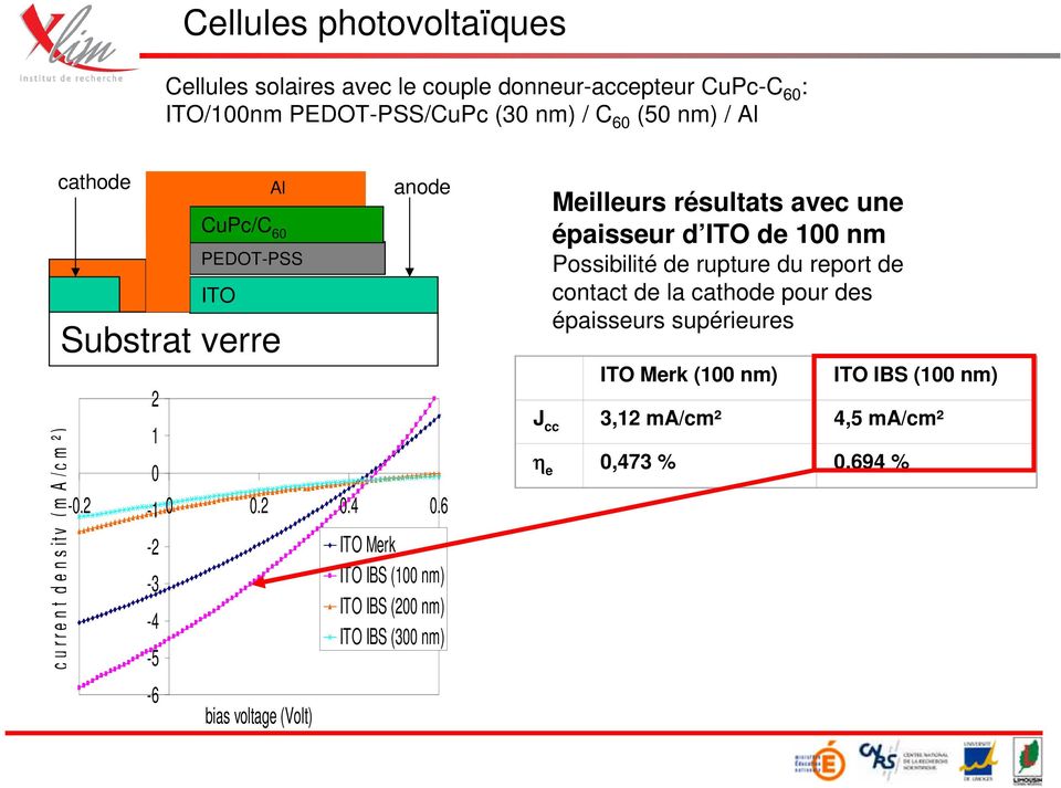 6-2 -3-4 -5 Al CuPc/C 6 PEDOT-PSS ITO Substrat verre anode ITO Merk ITO IBS (1 nm) ITO IBS (2 nm) ITO IBS (3 nm) Meilleurs résultats avec