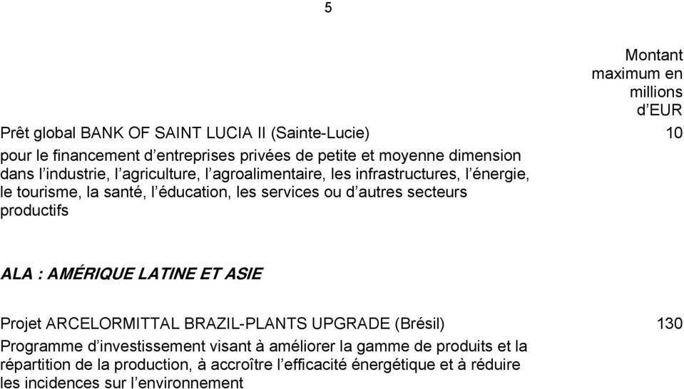 maximum en millions d EUR 10 ALA : AMÉRIQUE LATINE ET ASIE Projet ARCELORMITTAL BRAZIL-PLANTS UPGRADE (Brésil) Programme d investissement visant à