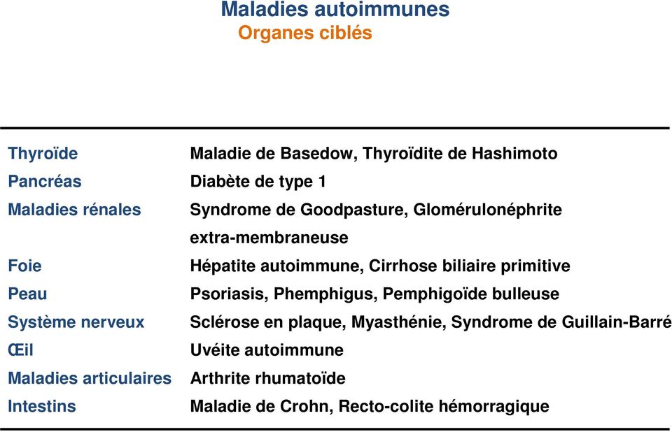 extra-membraneuse Hépatite autoimmune, Cirrhose biliaire primitive Psoriasis, Phemphigus, Pemphigoïde bulleuse Sclérose