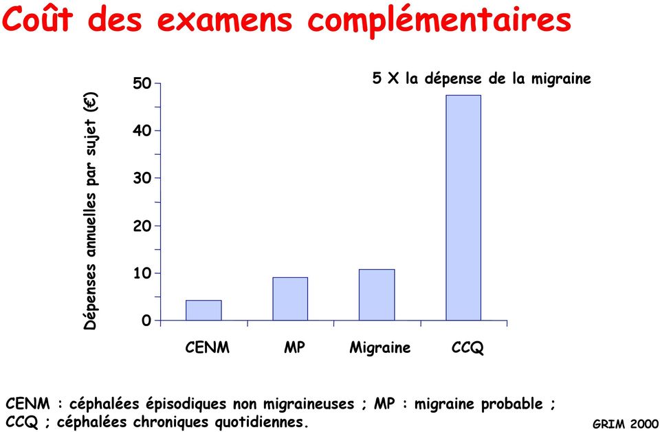 Migraine CCQ CENM : céphalées épisodiques non migraineuses ; MP