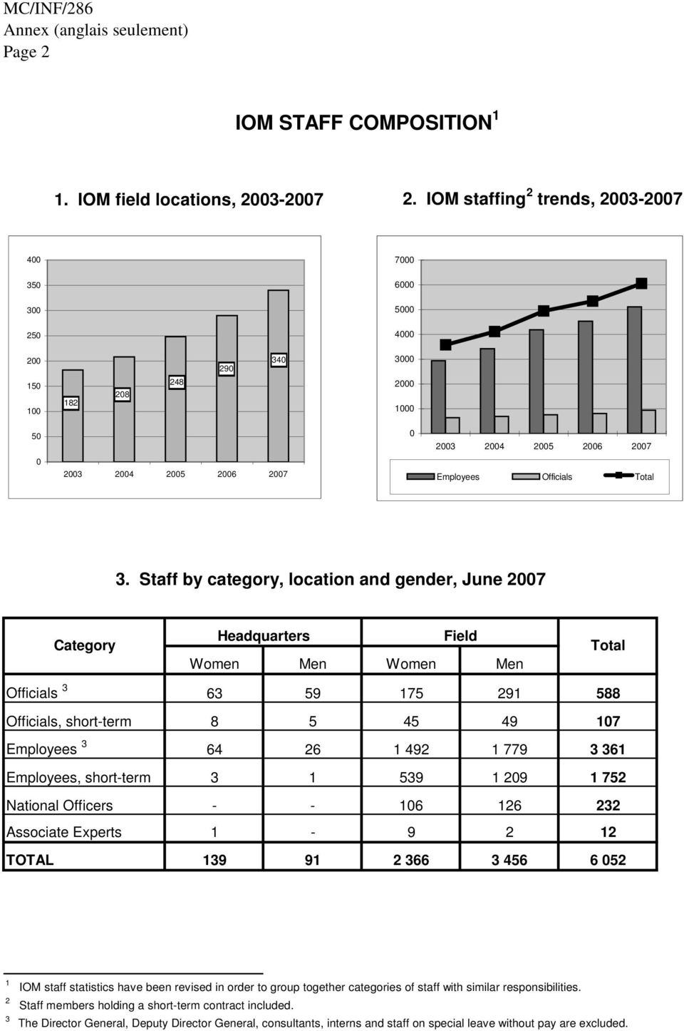3. Staff by category, location and gender, June 2007 Category Headquarters Field Women Men Women Men Total Officials 3 63 59 175 291 588 Officials, short-term 8 5 45 49 107 Employees 3 64 26 1 492 1