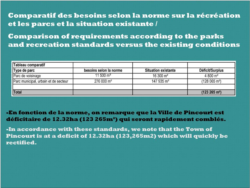 on remarque que la Ville de Pincourt est déficitaire de 12.32ha (123 265m²) qui seront rapidement comblés.