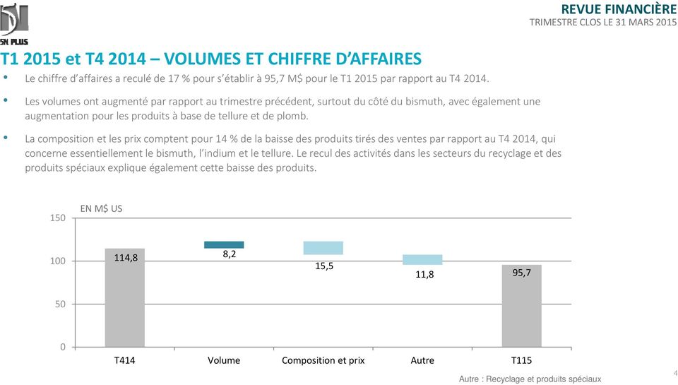 La composition et les prix comptent pour 14 % de la baisse des produits tirés des ventes par rapport au T4 2014, qui concerne essentiellement le bismuth, l indium et le tellure.