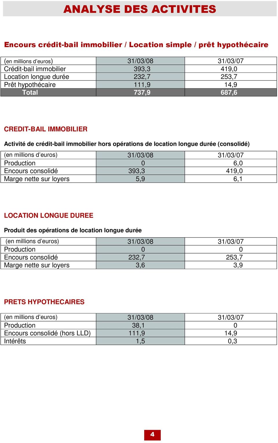 IMMOBILIER Activité de crédit-bail immobilier hors opérations de location longue durée (consolidé) (en millions d euros) 31/03/08 31/03/07 Production 0 6,0 Encours consolidé 393,3