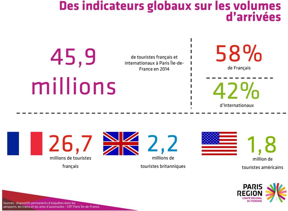 en 2014 de 42% d 26,7 millions de touristes français 2,2
