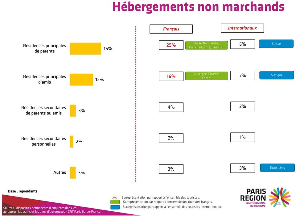 12% 16% Auvergne, Picardie, Centre 7% Mexique Résidences secondaires de parents