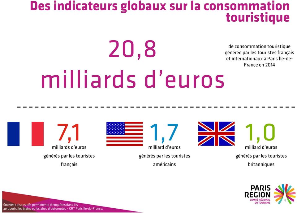 milliards d euros 7,1 milliards d euros générés par les touristes français 1,7 milliard d