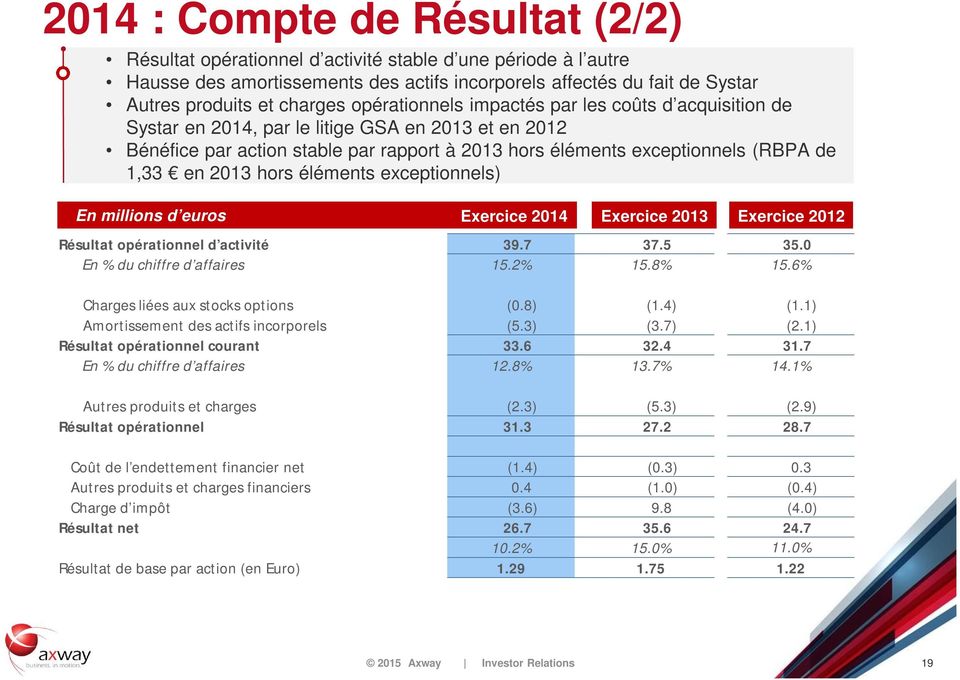 2013 hors éléments exceptionnels) En millions d euros Exercice 2014 Exercice 2013 Exercice 2012 Résultat opérationnel d activité 39.7 37.5 35.0 En % du chiffre d affaires 15.2% 15.8% 15.