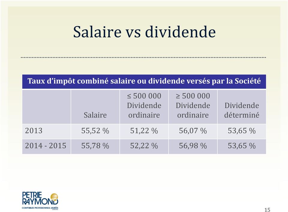 000 Dividende ordinaire Dividende déterminé 2013 55,52 % 51,22