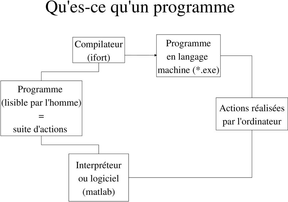 Programme en langage machine (*.