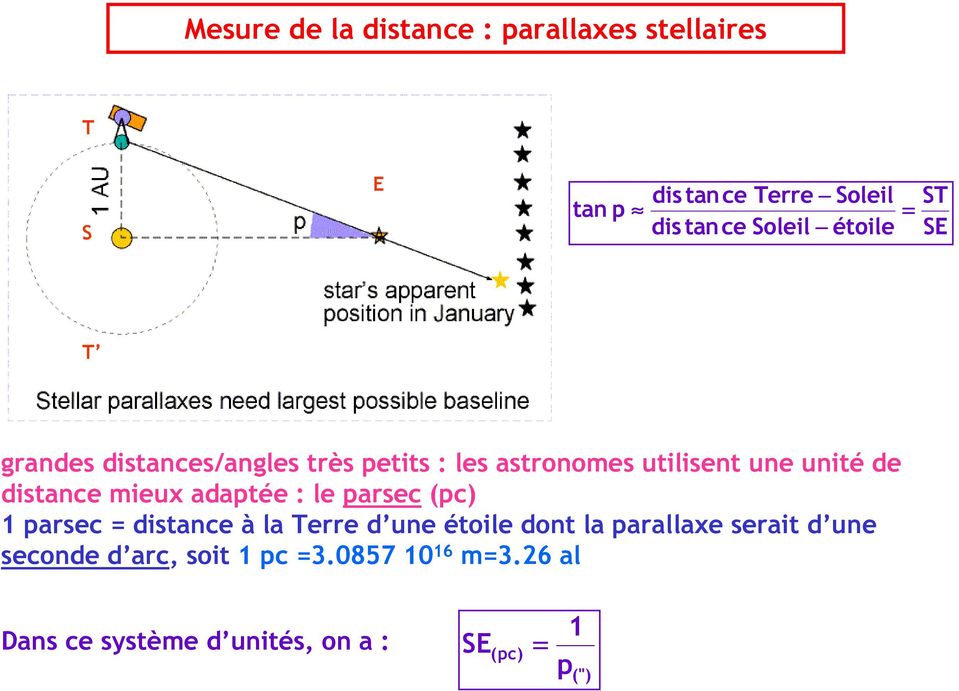 mieux adaptée : le parsec (pc) 1 parsec = distance à la Terre d une étoile dont la parallaxe serait