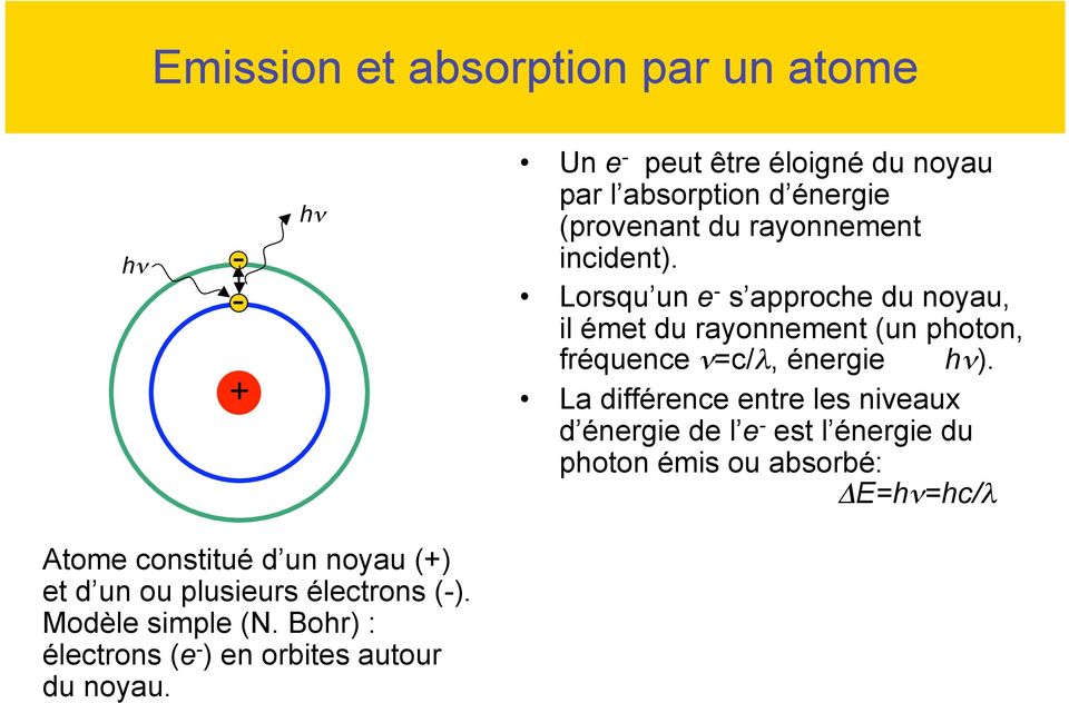 Lorsqu un e - s approche du noyau, il émet du rayonnement (un photon, fréquence ν=c/λ, énergie hν).