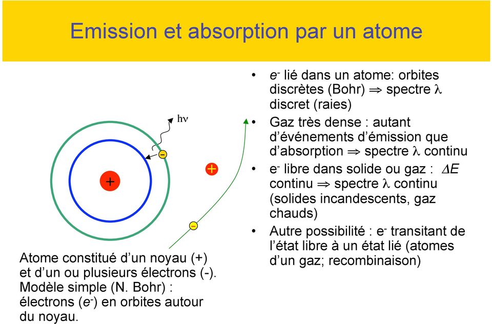 - + e - lié dans un atome: orbites discrètes (Bohr) spectre λ discret (raies) Gaz très dense : autant d événements d émission que d