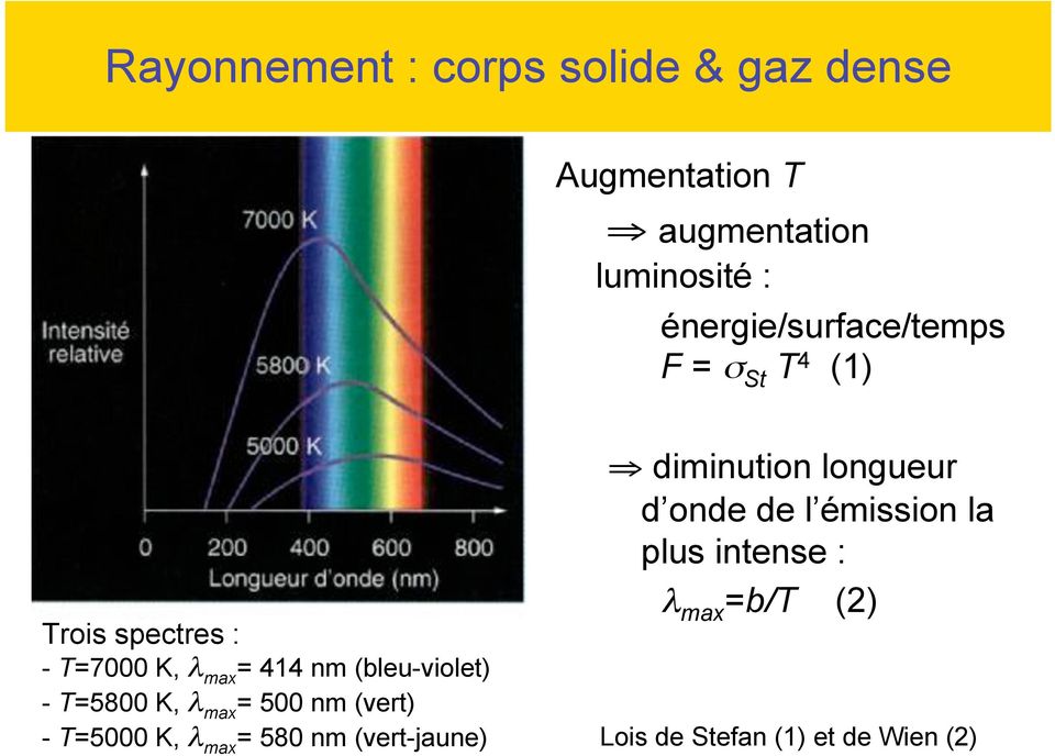 intense : λ max =b/t (2) Trois spectres : - T=7000 K, λ max = 414 nm (bleu-violet) -