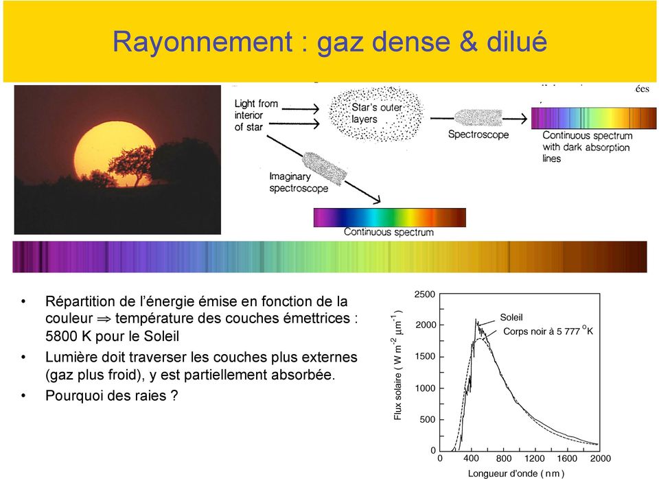 énergie émise en fonction de la couleur température des couches émettrices : 5800 K pour le Soleil