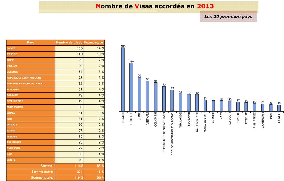 DEMOCRATIQUE DU CONGO 62 5 % THAILANDE 51 4 % BULGARIE 49 4 % 99 89 84 73 62 51 49 49 COTE D'IVOIRE 49 4 % 33 31 31 30 27 25 23 22 20 19 MADAGASCAR 33 2 % GUINEE 31 2 % HAITI 31 2 % DJIBOUTI 30