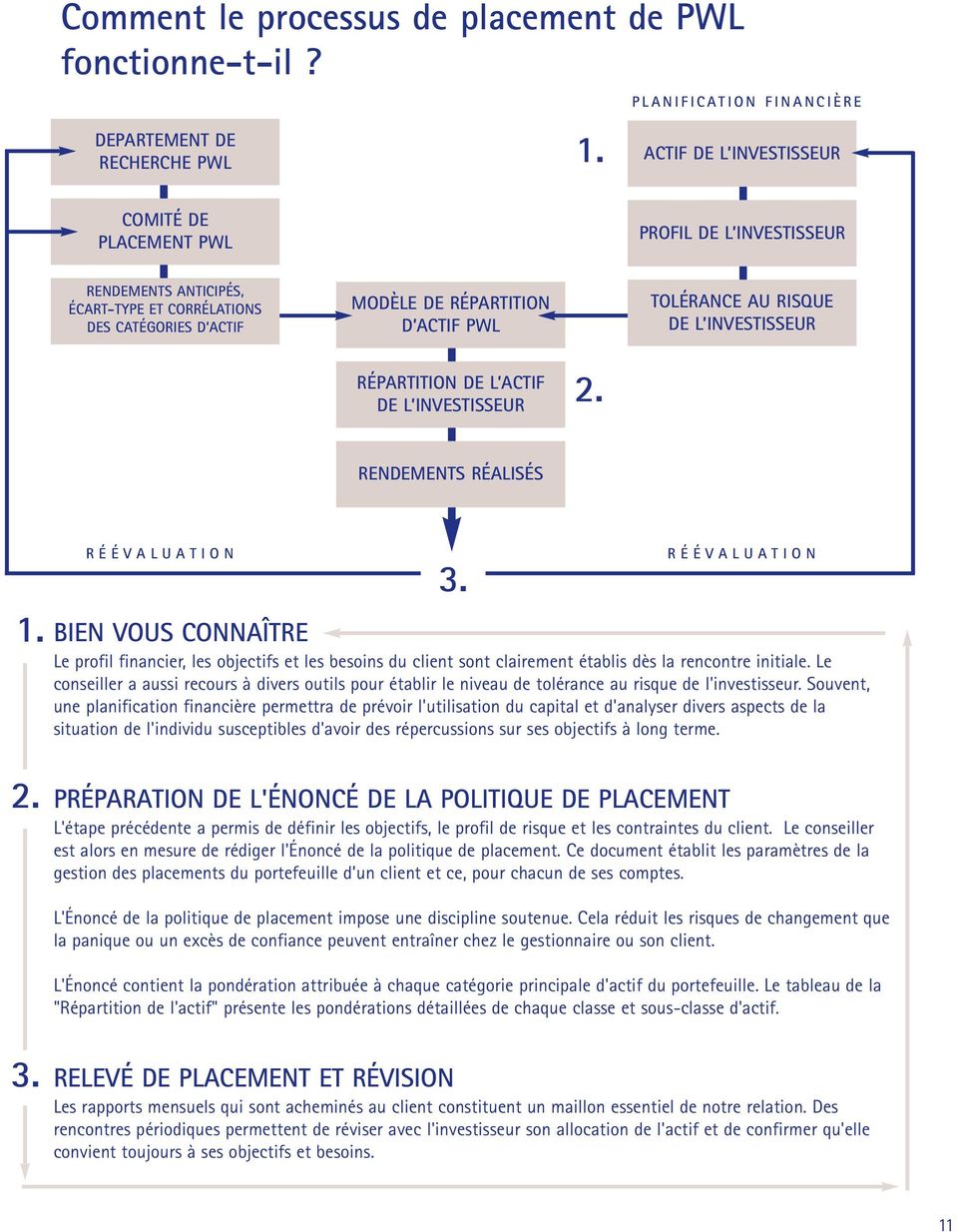 PWL TOLÉRANCE AU RISQUE DE L INVESTISSEUR RÉPARTITION DE L ACTIF DE L INVESTISSEUR 2. RENDEMENTS RÉALISÉS 1. RÉÉVALUATION 3.