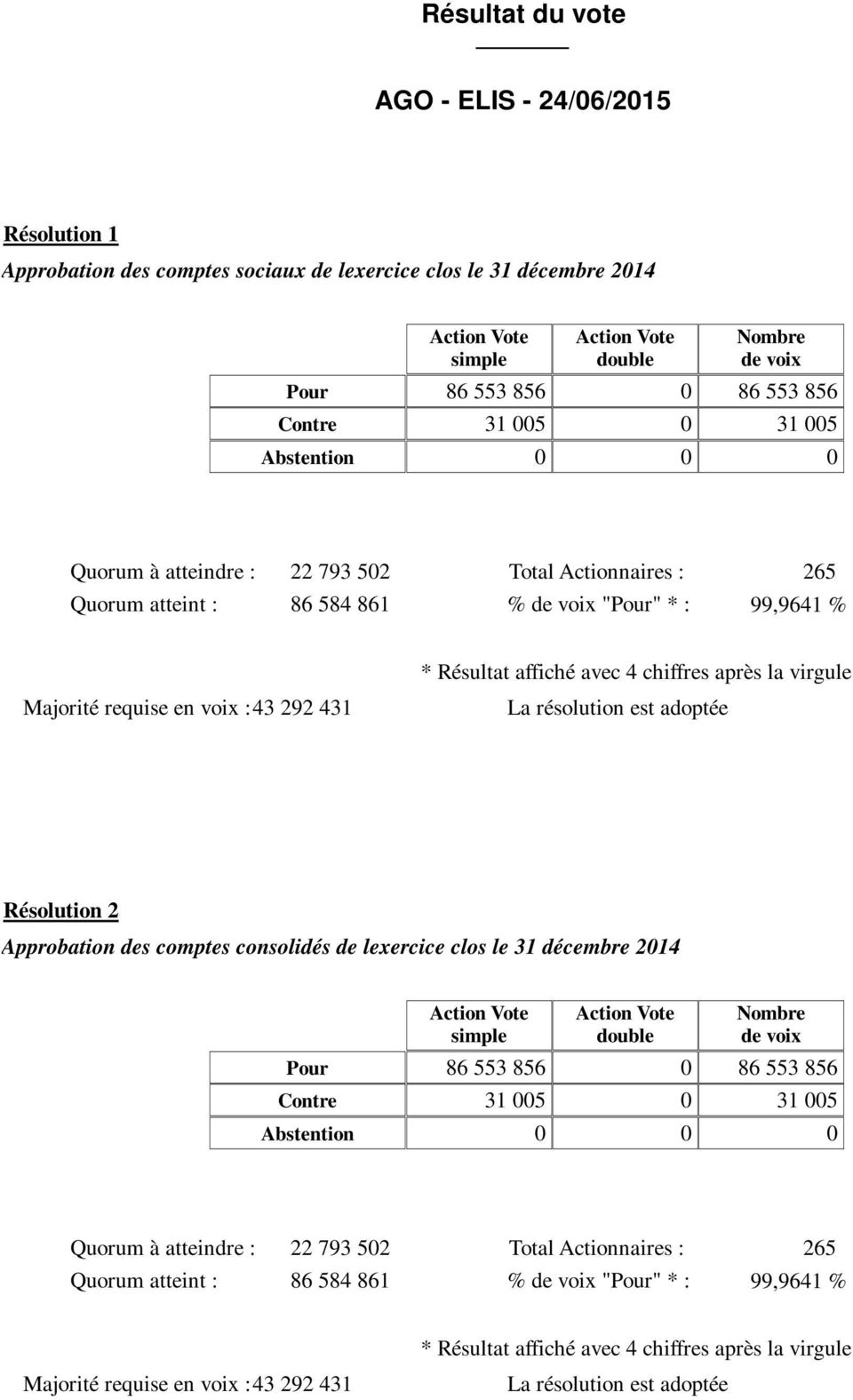 99,9641 % Résolution 2 Approbation des comptes consolidés de lexercice clos le 31 décembre 214  99,9641