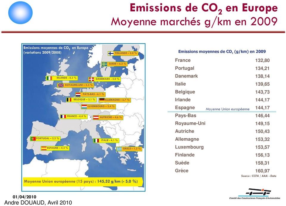 européenne (15 pays) : 145,52 g/km (- 5,0 %) Emissions moyennes de CO 2 (g/km) en 2009 France 132,80 Portugal 134,21 Danemark 138,14 Italie 139,65 Belgique 143,73 Irlande 144,17 Espagne