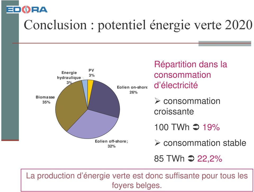 100 TWh 19% Eolien off-shore; 32% consommation stable 85 TWh 22,2% La