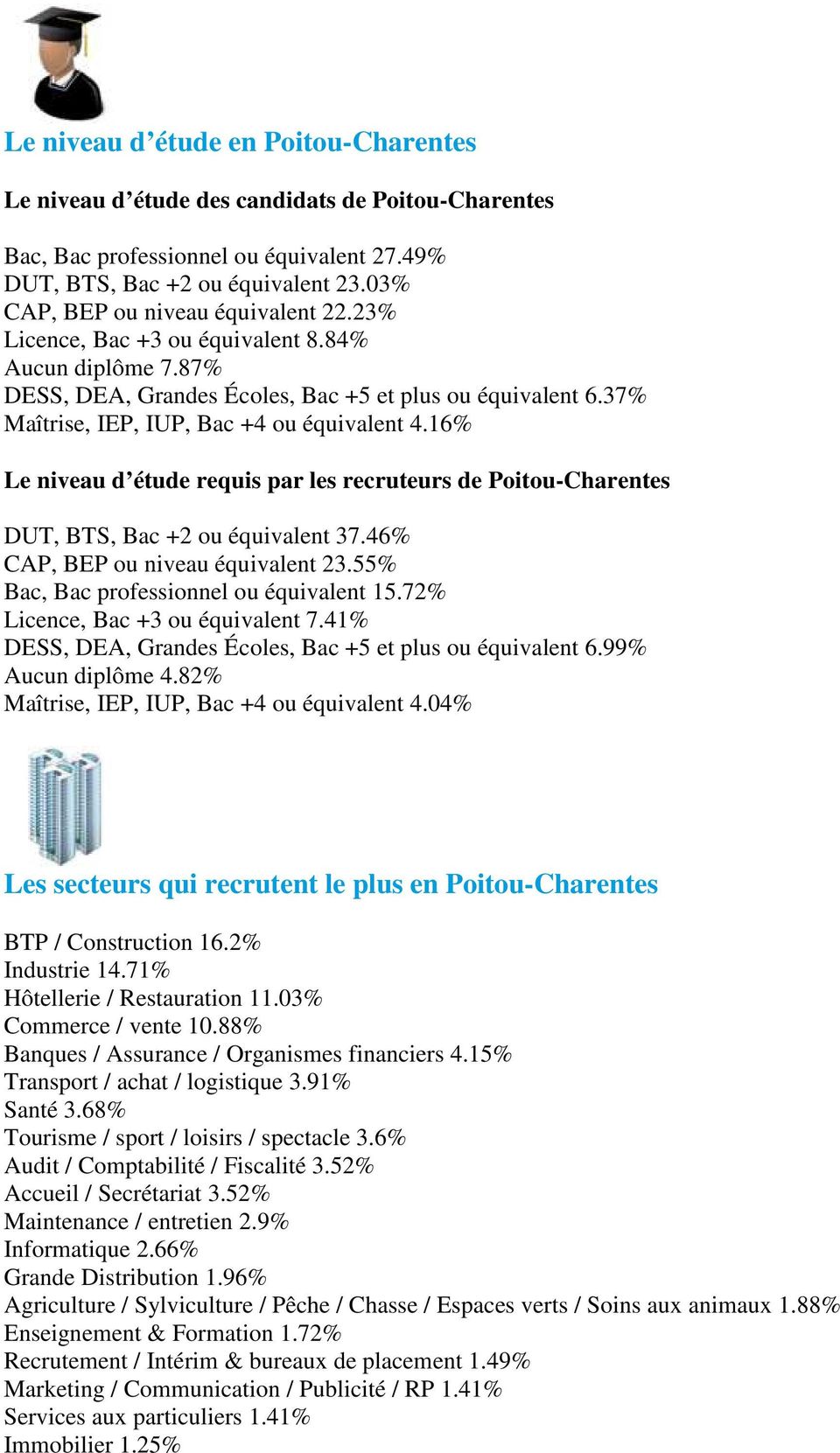 37% Maîtrise, IEP, IUP, Bac +4 ou équivalent 4.16% Le niveau d étude requis par les recruteurs de Poitou-Charentes DUT, BTS, Bac +2 ou équivalent 37.46% CAP, BEP ou niveau équivalent 23.